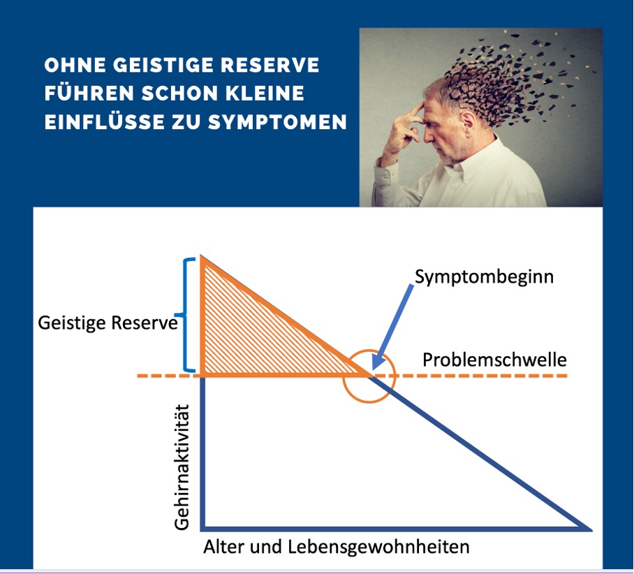 Die Grafik zeigt das Verhältnis von Gehirnaktivität und Alter. Sie illustriert, dass Symptome, z. B. einer beginnenden Demenz erst auftreten, wenn die Gehirnaktivtät unter einen bestimmten Schwellenwert fällt.